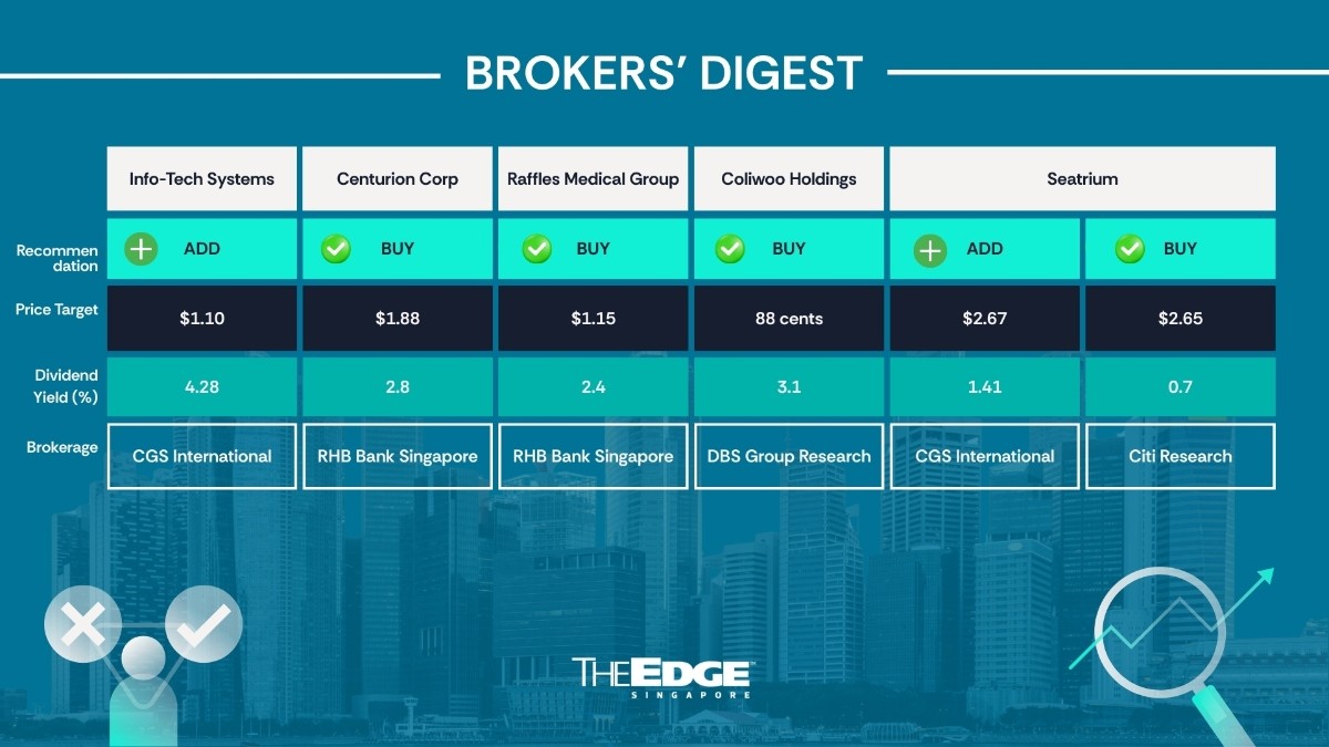 Brokers' Digest: Info-Tech Systems, Centurion Corp, Raffles Medical Group, Coliwoo Holdings, Seatrium - THE EDGE SINGAPORE
