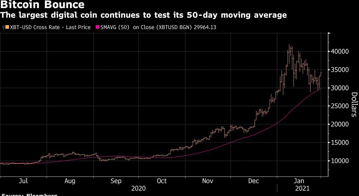 Bitcoin's rebound accelerates with push back above US$34,000