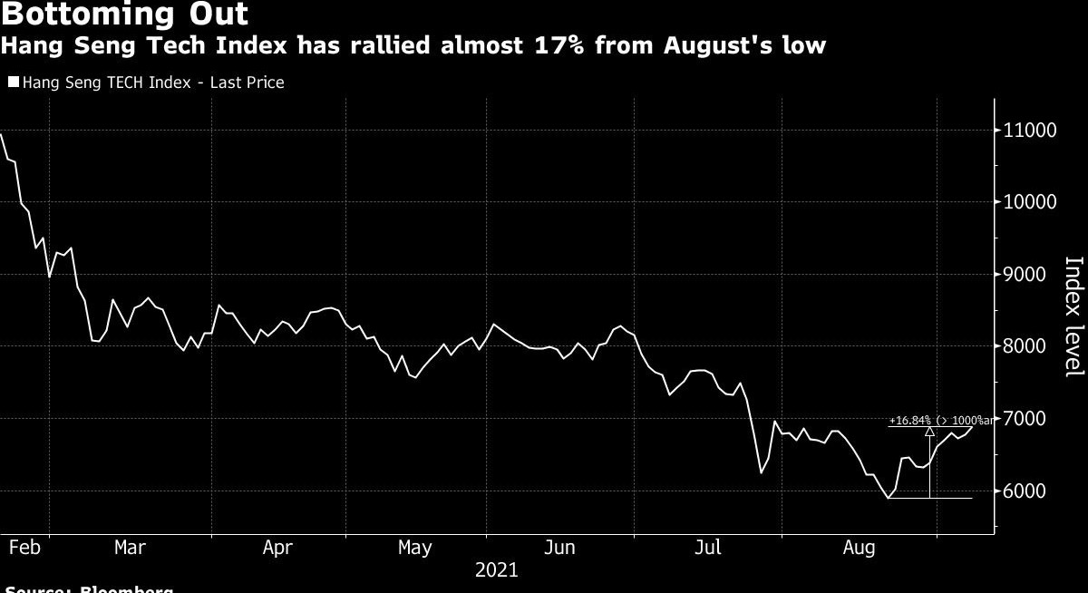 Chinese tech stocks rally after Tencent share buybacks