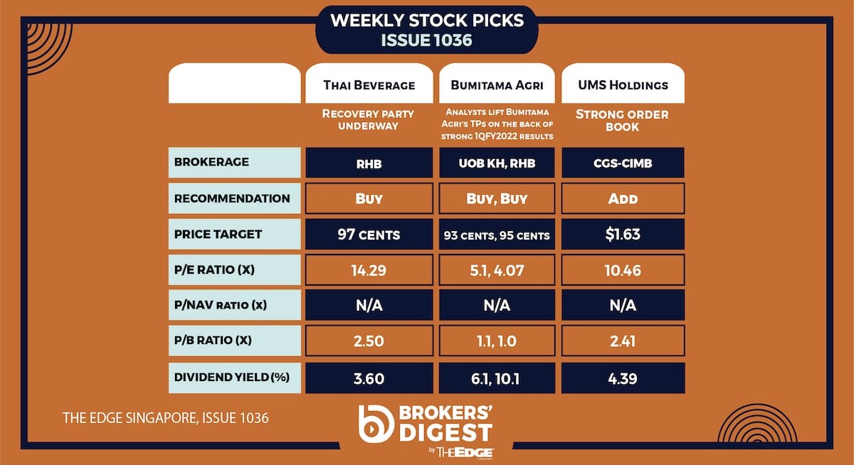 Broker's Digest: Thai Beverage, Bumitama Agri, UMS Holdings
