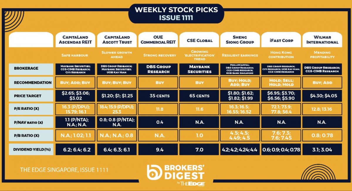 Brokers’ Digest: Sheng Siong, iFast Corp, Wilmar, CSE Global, OUE Commercial REIT, CLAR, CLAS