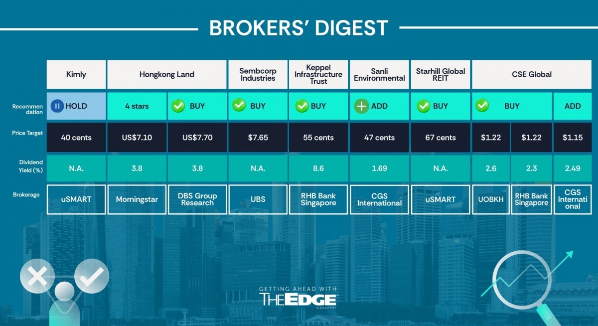Broker's Digest: KIT, Sanli Environmental, SG REIT, CSE Global, HKL, Wee Hur, Sembcorp Industries