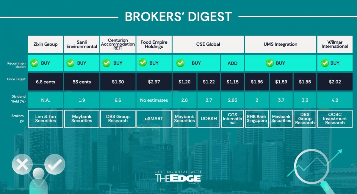 Broker's digest: Zixin, Sanli, CA-REIT, Food Empire, CSE Global, UMS Integration, Boustead