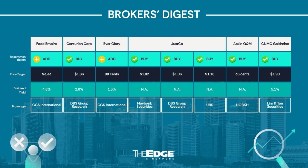 Broker's Digest: Food Empire, Centurion Corp, Ever Glory, JustCo, Aoxin Q&M, CNMC Goldmine
