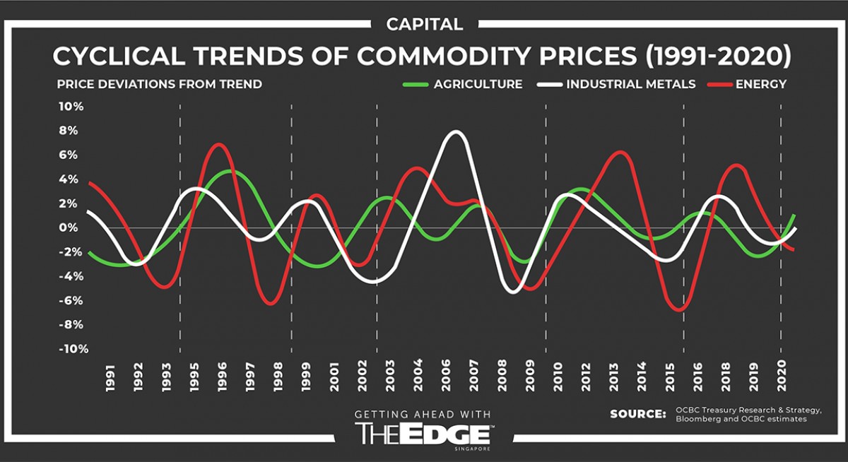 The Second Coming of commodities - THE EDGE SINGAPORE