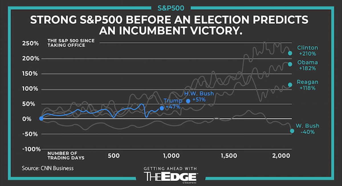 Fact: Democratic presidents are better for the stock market 