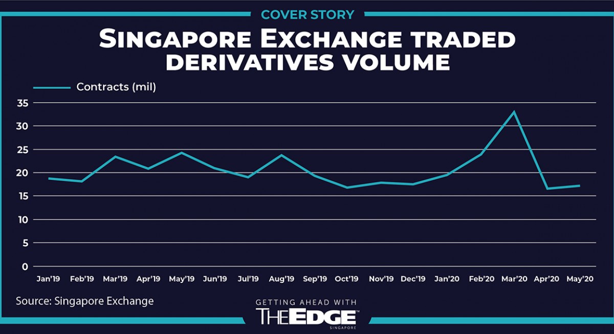 Derivatives trading see boost in volume, value amid Covid-19