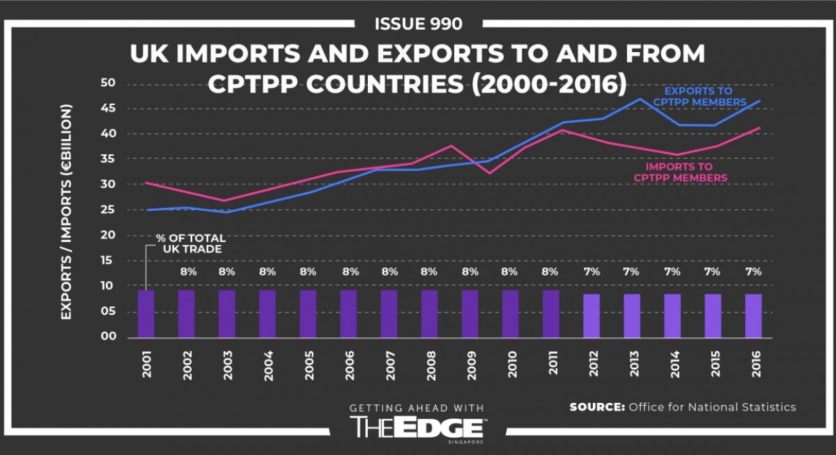 British bid for CPTPP membership more about  regional geopolitics than trade