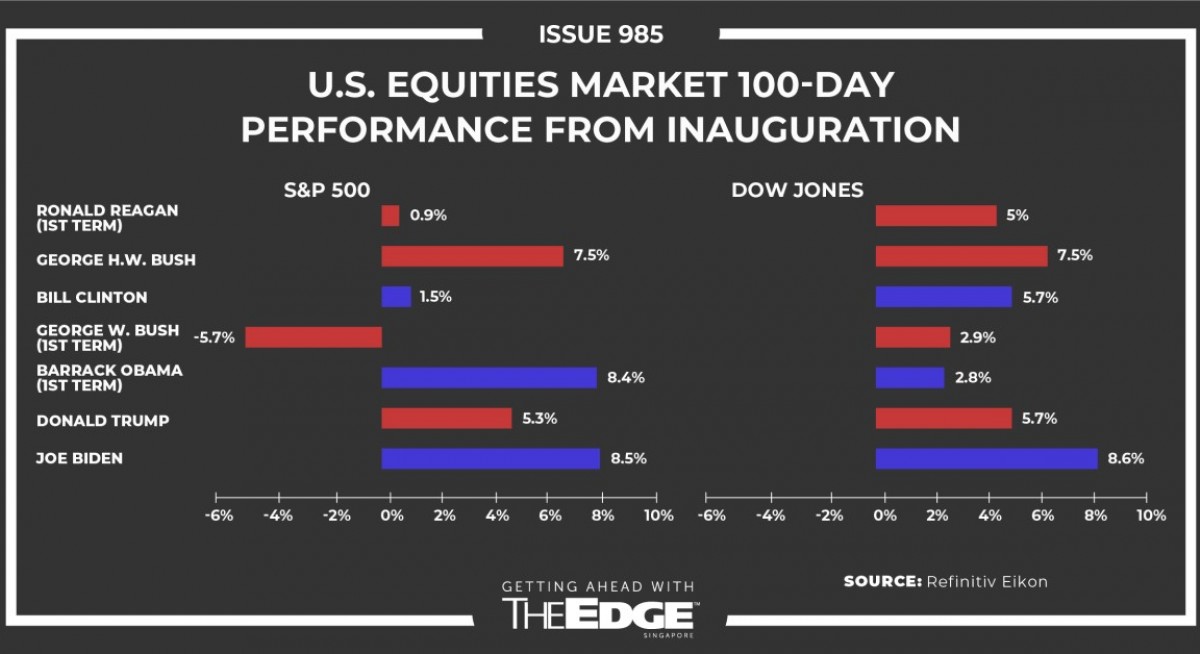 Off to a good start - THE EDGE SINGAPORE